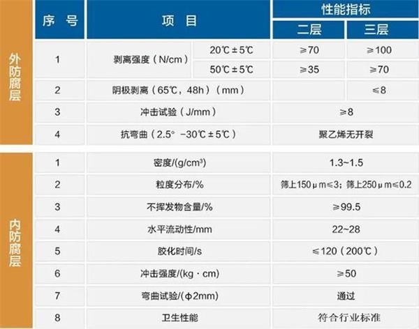 日照大口径防腐钢管厂家性能指标参数